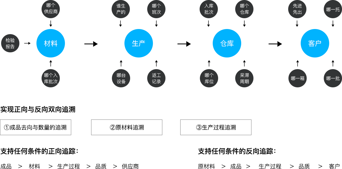 dcbox小金库科技_追溯系统专家